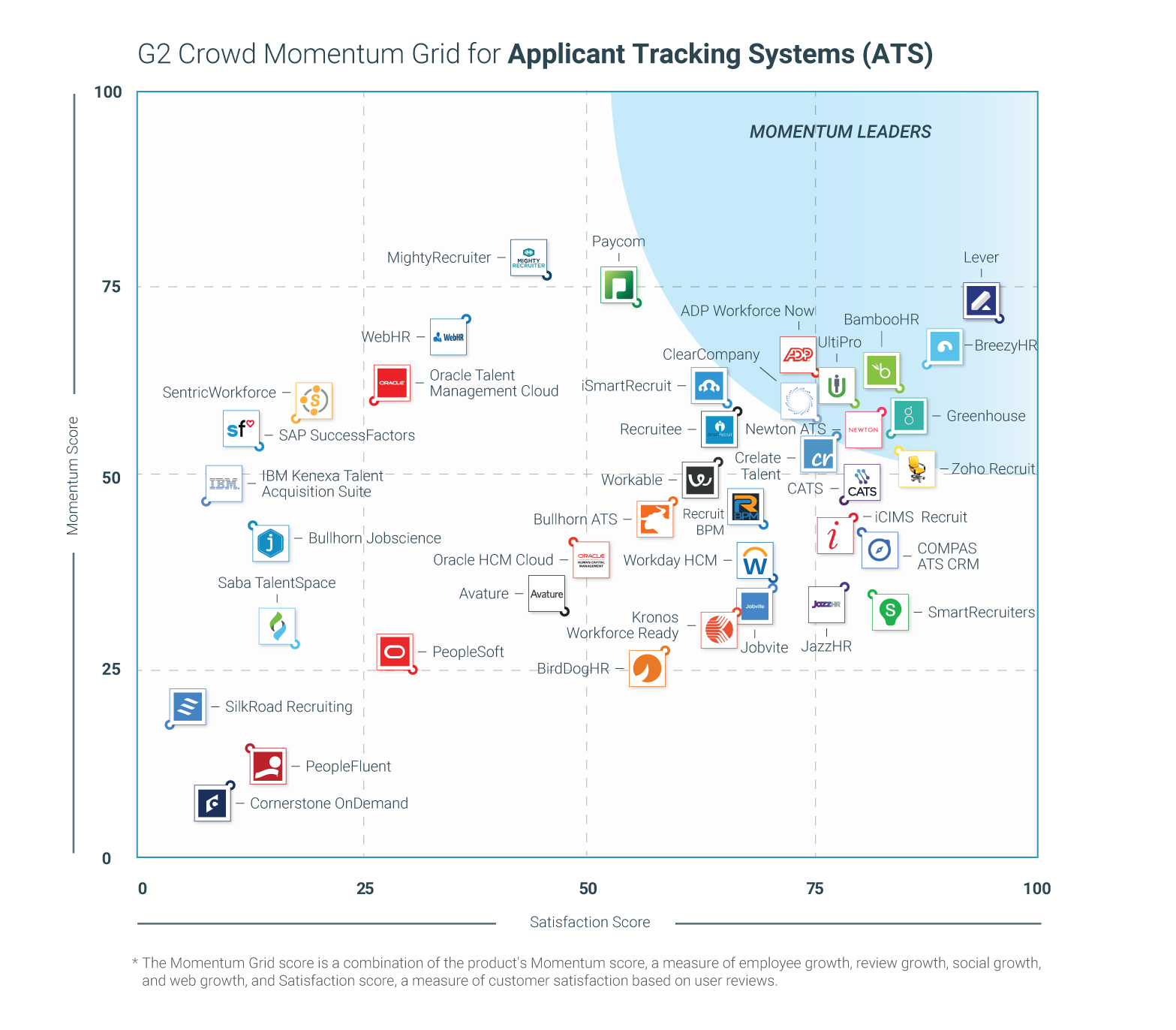 Learn why RecruitBPM is among the top-ranked Applicant Recruiting Systems