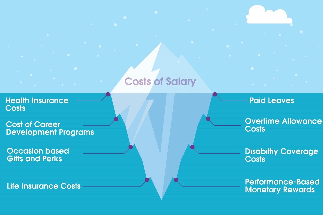 Cost of salary and benefits