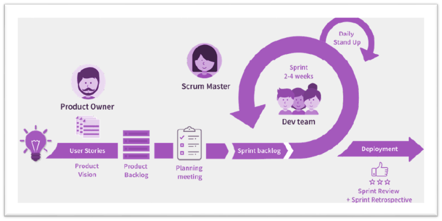 project management cycle for workflow optimizations
