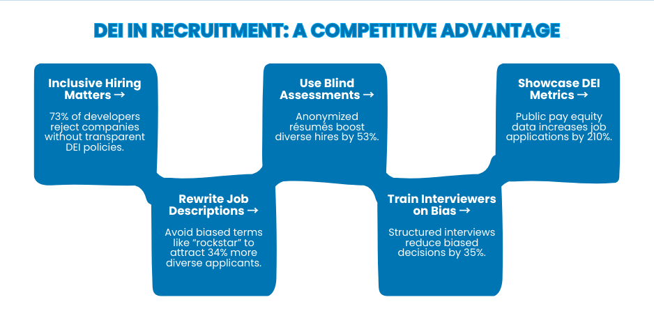Ensuring Diversity, Equity, and Inclusion (DEI) in Recruitment