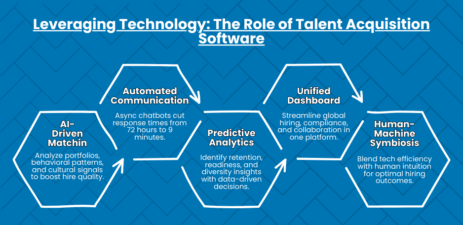 Leveraging Technology: The Role of Talent Acquisition Software