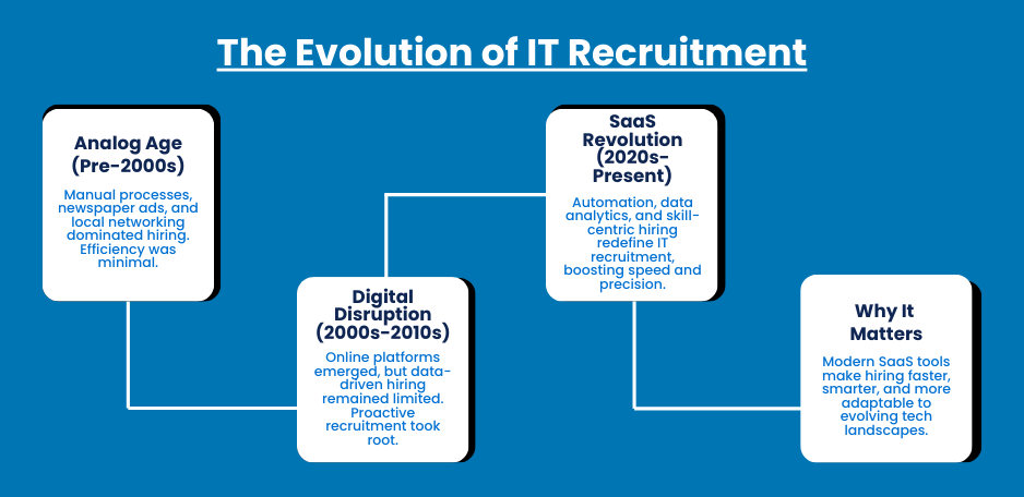 The Evolution of IT Recruitment