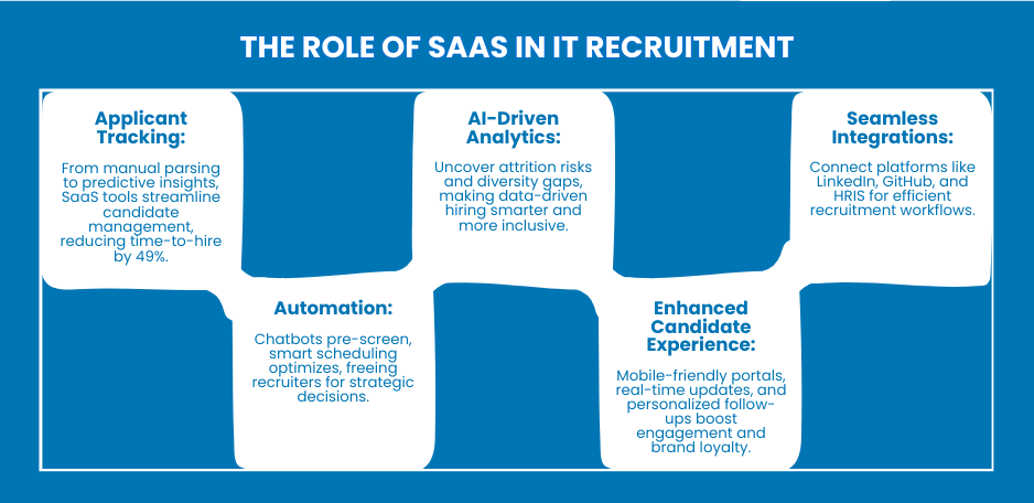 The Role of SaaS in IT Recruitment