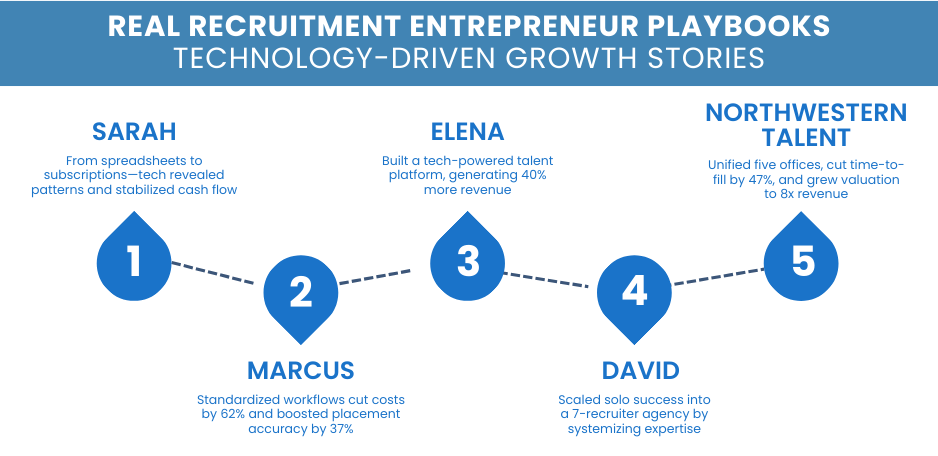 Real Recruitment Entrepreneur Playbooks