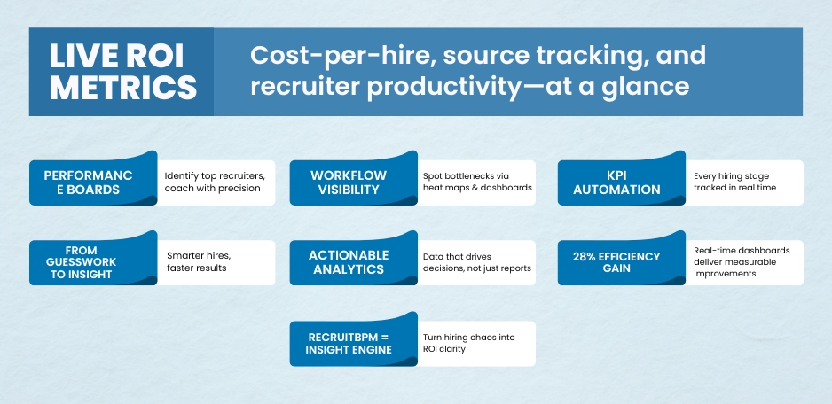 How RecruitBPM Helps You Measure ROI