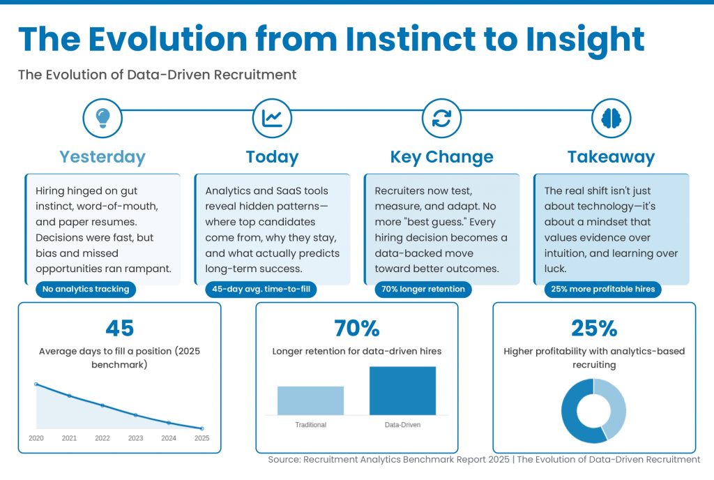 Data-driven Recruitment 
