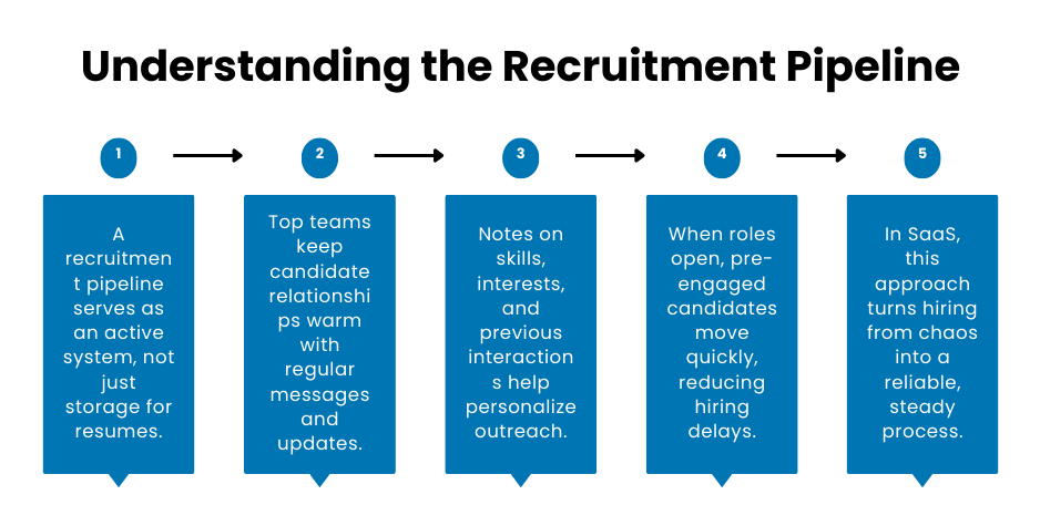Understanding the Recruitment Pipeline